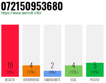 Rufnummer 072150953680 Telefonnummer 072150953680