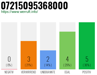 Telefonnummer 07215095368000