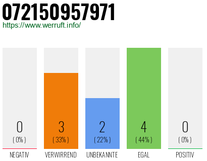 Rufnummer 072150957971 Telefonnummer 072150957971