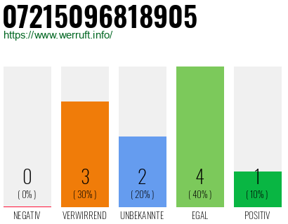 Rufnummer 07215096818905 Telefonnummer 07215096818905