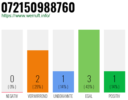 Telefonnummer 072150988760