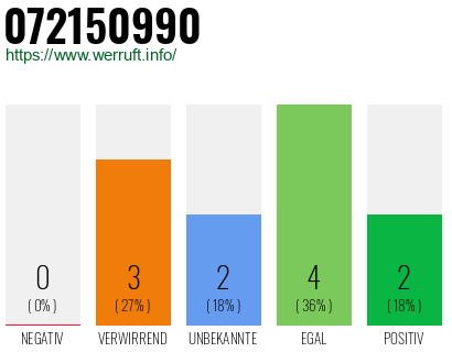 Rufnummer 072150990 Telefonnummer 072150990