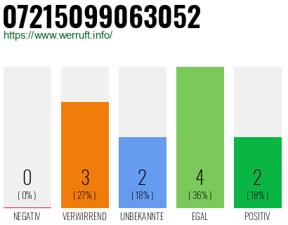 Rufnummer 07215099063052 Telefonnummer 07215099063052