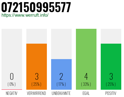 Rufnummer 072150995577 Telefonnummer 072150995577