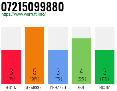 Rufnummer 07215099880 Telefonnummer 07215099880