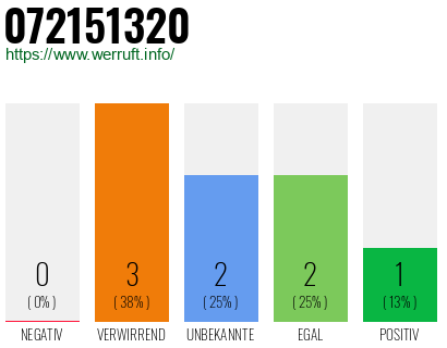 Rufnummer 072151320 Telefonnummer 072151320