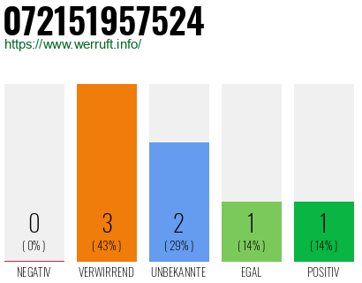Rufnummer 072151957524 Telefonnummer 072151957524