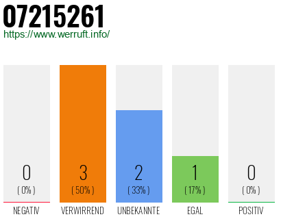 Rufnummer 07215261 Telefonnummer 07215261
