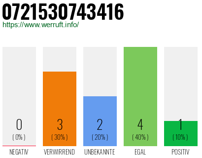 Rufnummer 0721530743416 Telefonnummer 0721530743416
