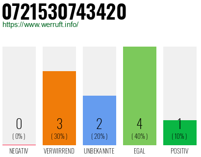 Rufnummer 0721530743420 Telefonnummer 0721530743420