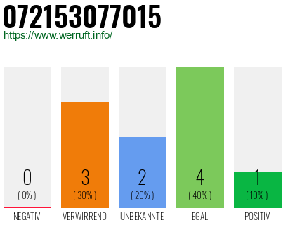 Rufnummer 072153077015 Telefonnummer 072153077015
