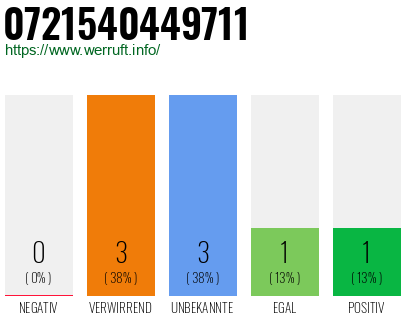 Rufnummer 0721540449711 Telefonnummer 0721540449711