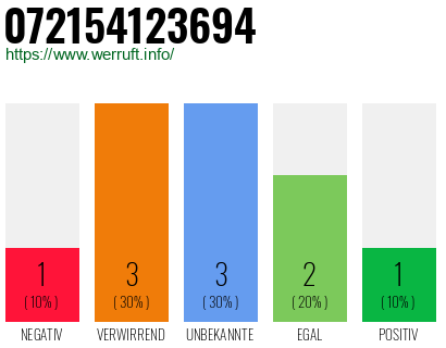 Rufnummer 072154123694 Telefonnummer 072154123694