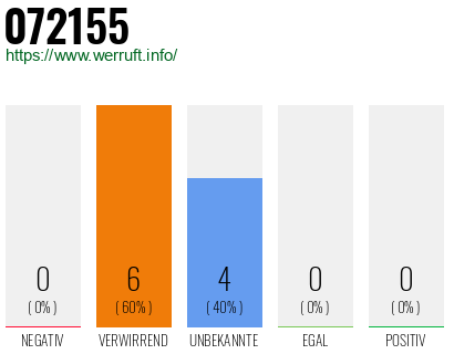 Rufnummer 072155 Telefonnummer 072155