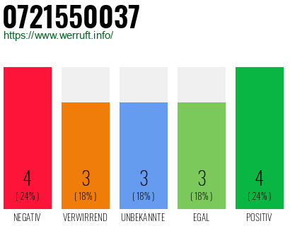 Rufnummer 0721550037 Telefonnummer 0721550037