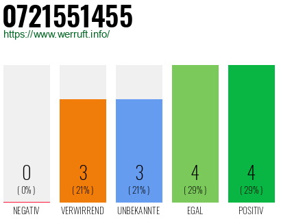 Rufnummer 0721551455 Telefonnummer 0721551455