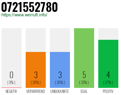 Rufnummer 0721552780 Telefonnummer 0721552780