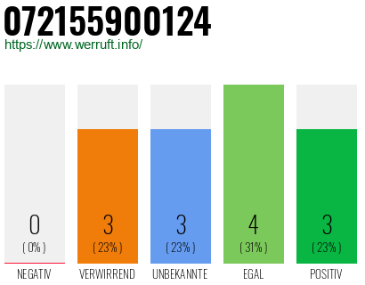Telefonnummer 072155900124