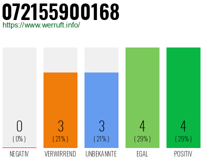 Rufnummer 072155900168 Telefonnummer 072155900168