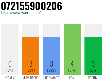 Rufnummer 072155900206 Telefonnummer 072155900206