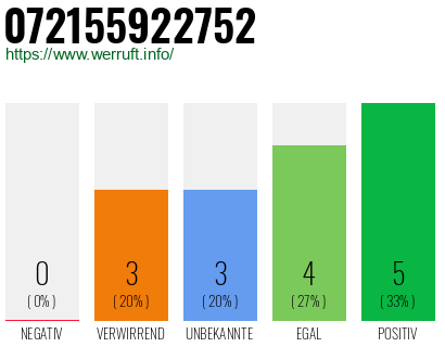 Rufnummer 072155922752 Telefonnummer 072155922752