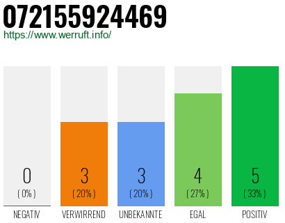 Rufnummer 072155924469 Telefonnummer 072155924469
