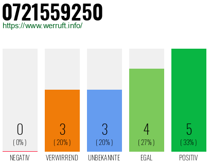 Rufnummer 0721559250 Telefonnummer 0721559250