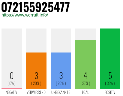 Rufnummer 072155925477 Telefonnummer 072155925477