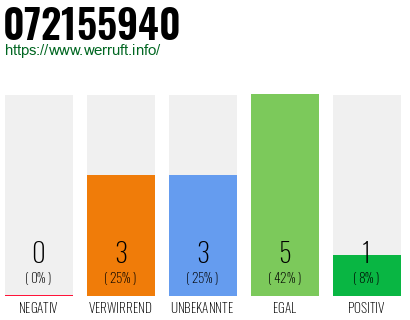 Rufnummer 072155940 Telefonnummer 072155940