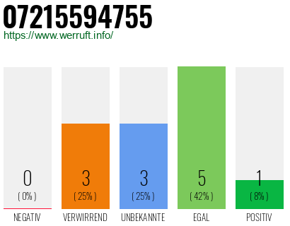 Rufnummer 07215594755 Telefonnummer 07215594755
