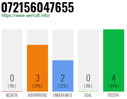 Rufnummer 072156047655 Telefonnummer 072156047655