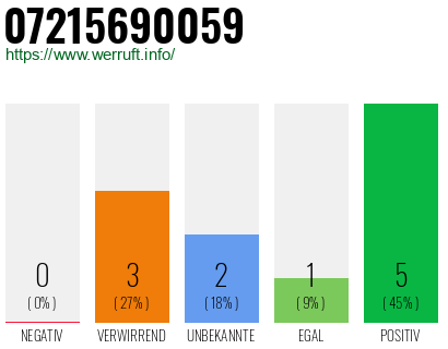 Rufnummer 07215690059 Telefonnummer 07215690059