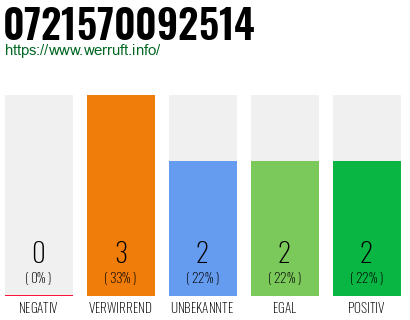 Rufnummer 0721570092514 Telefonnummer 0721570092514