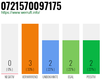 Rufnummer 0721570097175 Telefonnummer 0721570097175