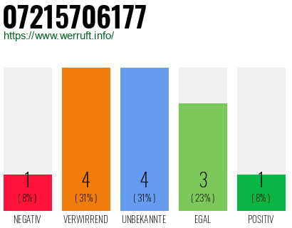 Rufnummer 07215706177 Telefonnummer 07215706177
