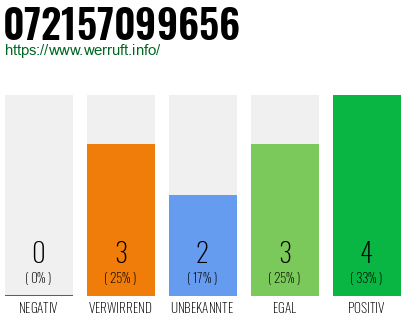 Rufnummer 072157099656 Telefonnummer 072157099656