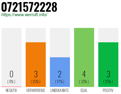 Rufnummer 0721572228 Telefonnummer 0721572228