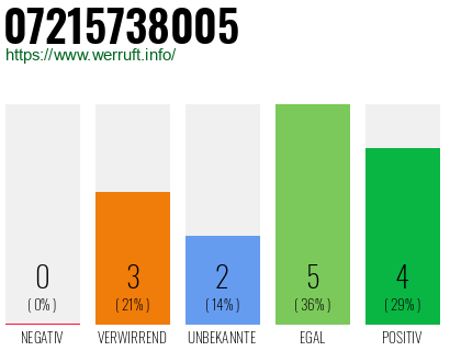 Rufnummer 07215738005 Telefonnummer 07215738005