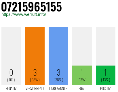 Rufnummer 07215965155 Telefonnummer 07215965155