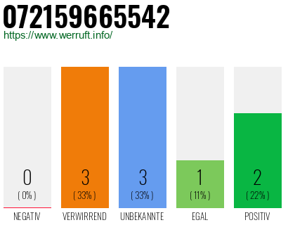 Rufnummer 072159665542 Telefonnummer 072159665542