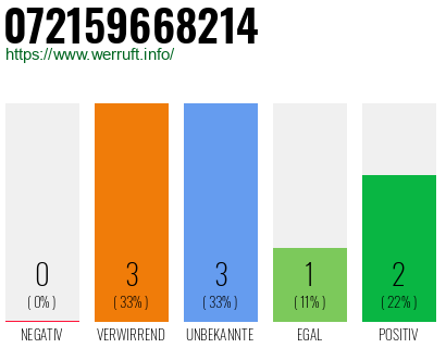 Rufnummer 072159668214 Telefonnummer 072159668214
