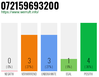 Rufnummer 072159693200 Telefonnummer 072159693200