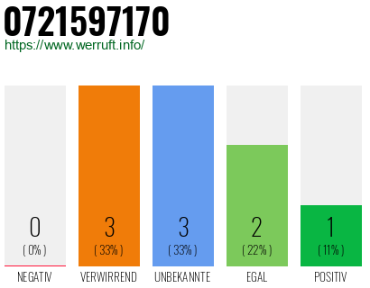 Rufnummer 0721597170 Telefonnummer 0721597170