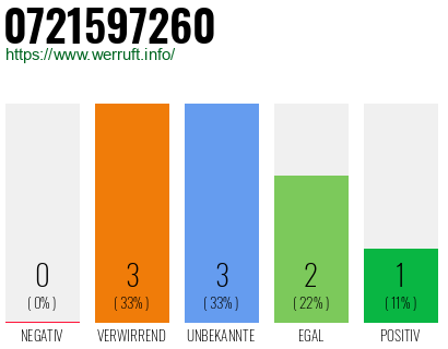 Rufnummer 0721597260 Telefonnummer 0721597260