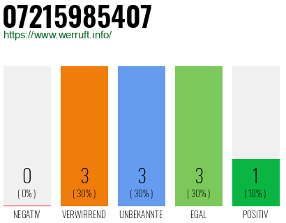 Rufnummer 07215985407 Telefonnummer 07215985407