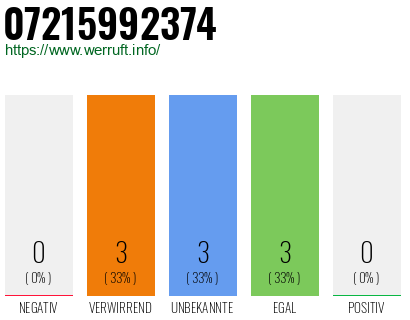 Rufnummer 07215992374 Telefonnummer 07215992374