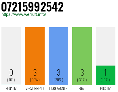 Rufnummer 07215992542 Telefonnummer 07215992542