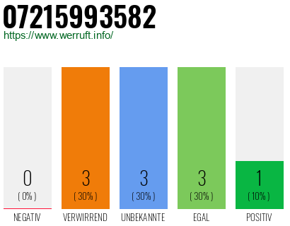 Rufnummer 07215993582 Telefonnummer 07215993582