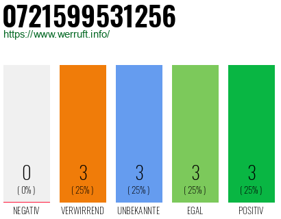 Rufnummer 0721599531256 Telefonnummer 0721599531256