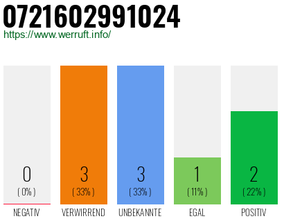 Rufnummer 0721602991024 Telefonnummer 0721602991024